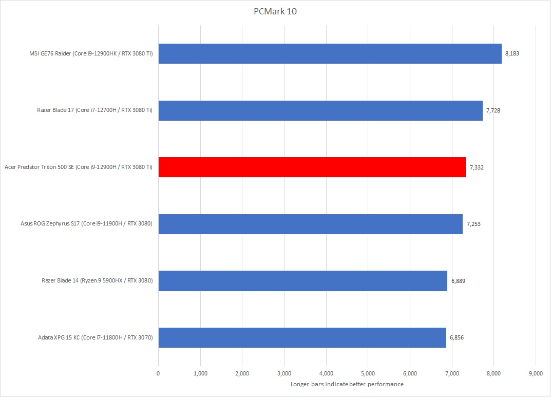 PCMark 10 Acer Triton