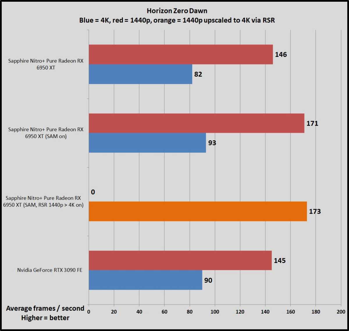 SAM and RSR Radeon 6x50 benchmarks