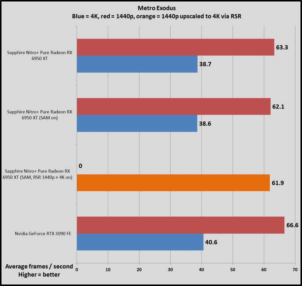 Điểm chuẩn SAM và RSR Radeon 6x50