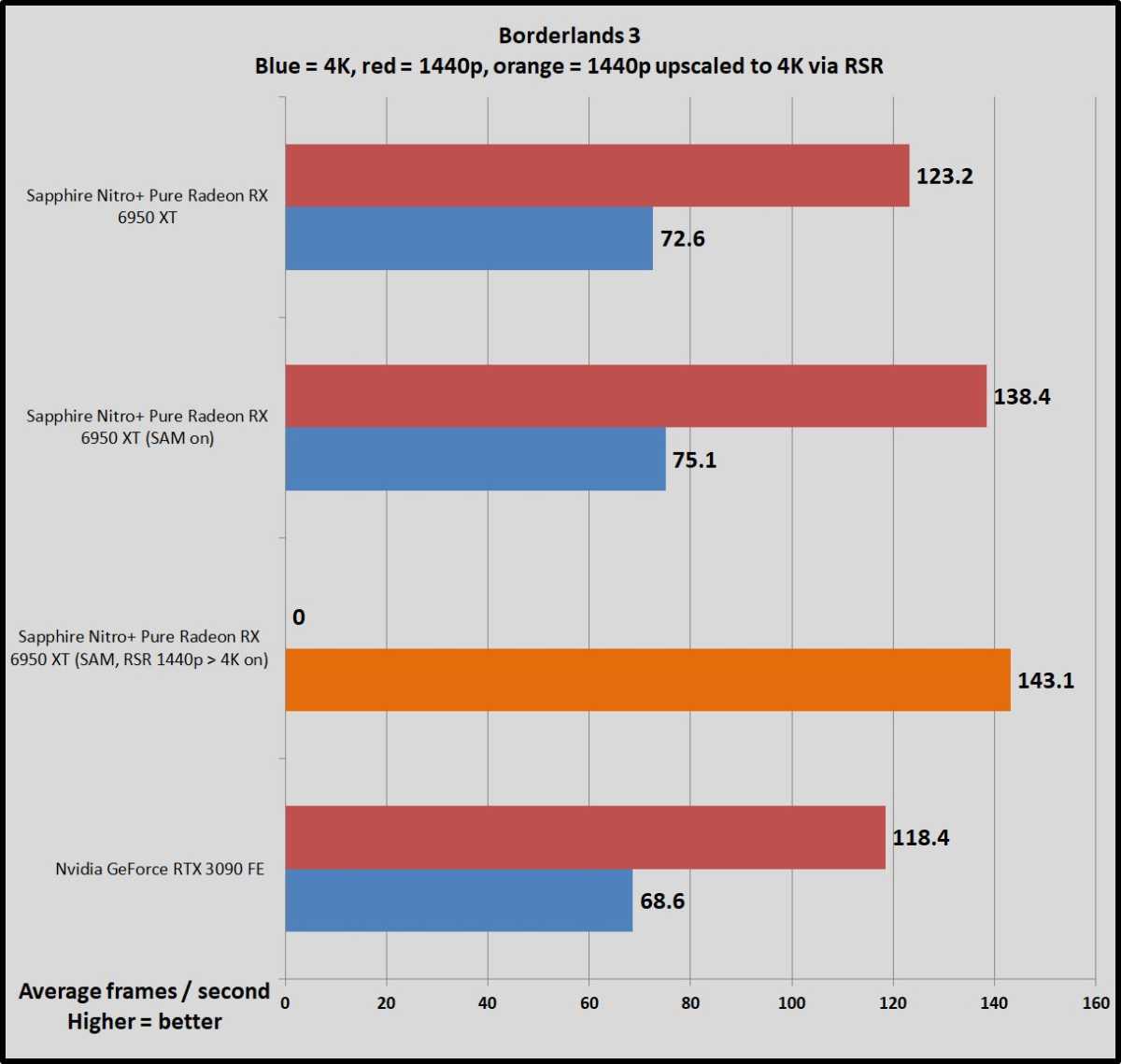 SAM and RSR Radeon 6x50 benchmarks