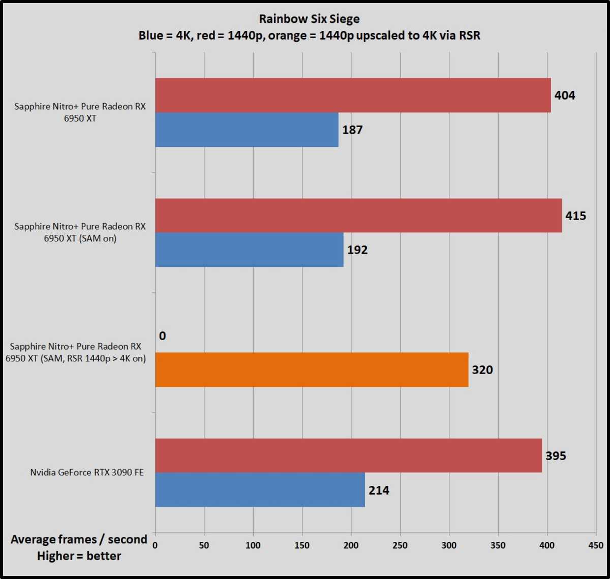 Điểm chuẩn SAM và RSR Radeon 6x50