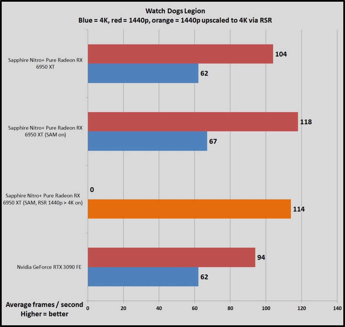 Điểm chuẩn SAM và RSR Radeon 6x50