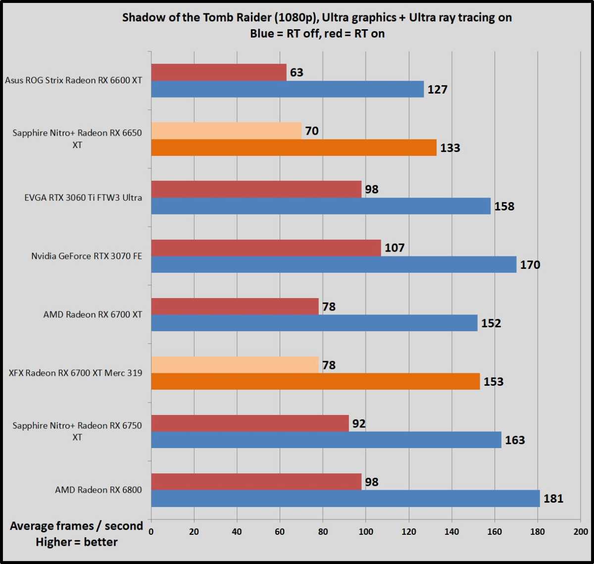 Điểm chuẩn SOTR Radeon 6x50