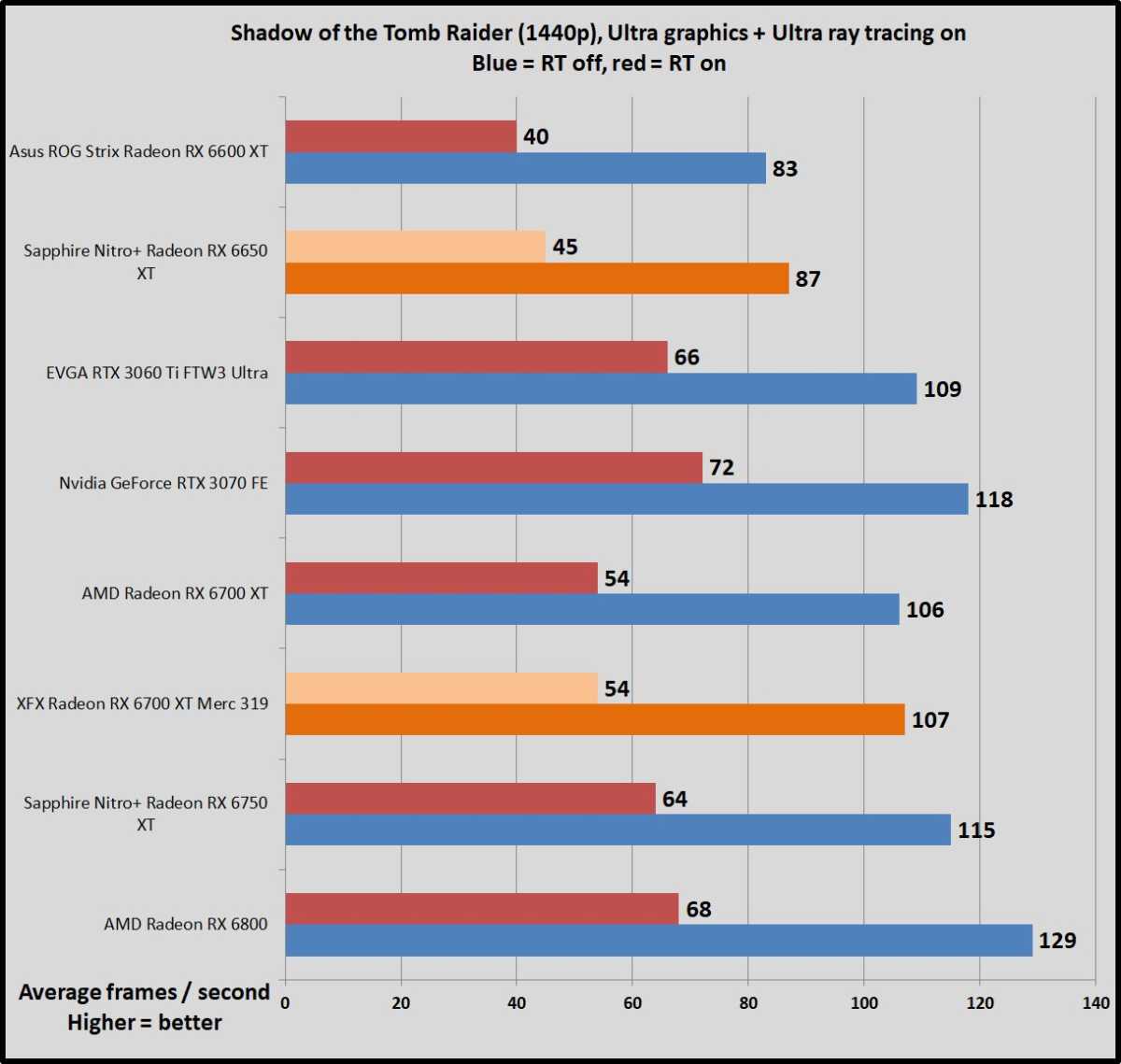 Sapphire NITRO+ AMD Radeon RX 6750 XT Review