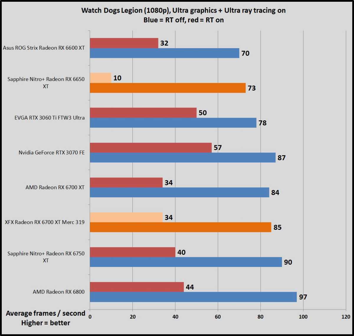 RX 6800 XT vs RTX 3080 vs RX 6750 XT - Test in 11 Games 