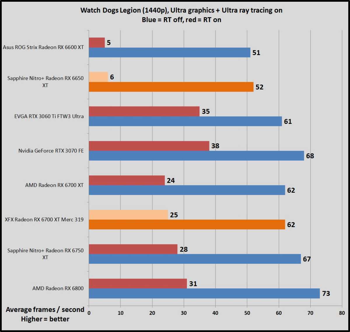 Watch Dogs Legion Radeon 6x50 benchmarks