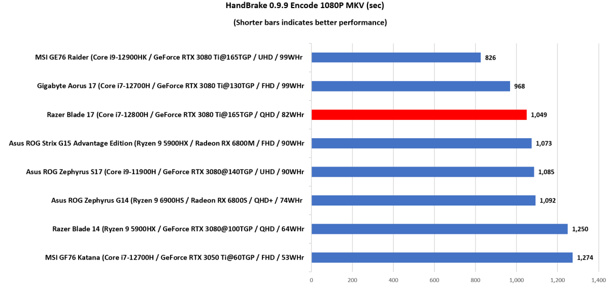 Razer Blade 17 Z Handbrake