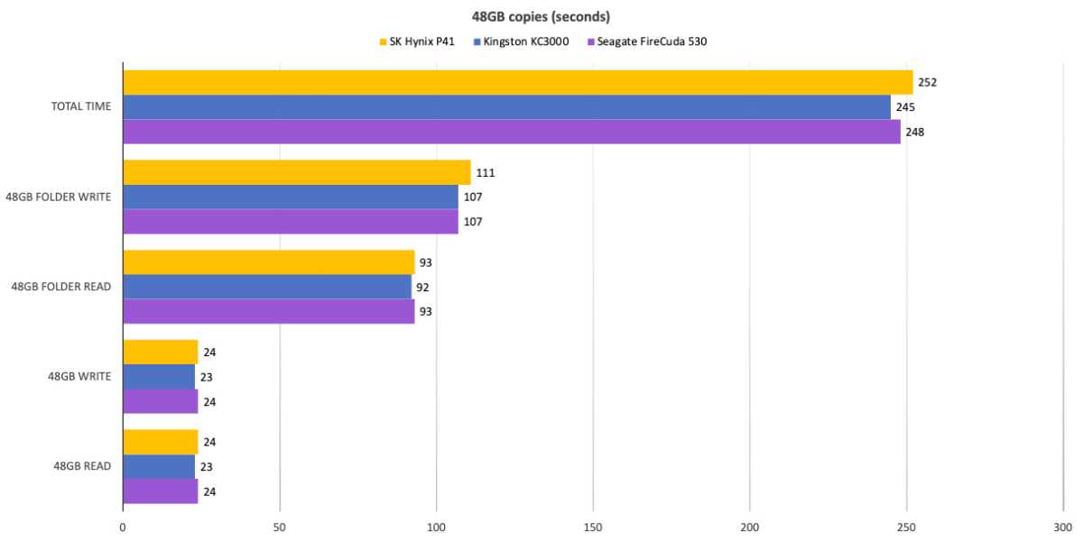 SK Hynix 1TB P41 NVME not as fast as reviewed drives - how to tune?, [H]ard