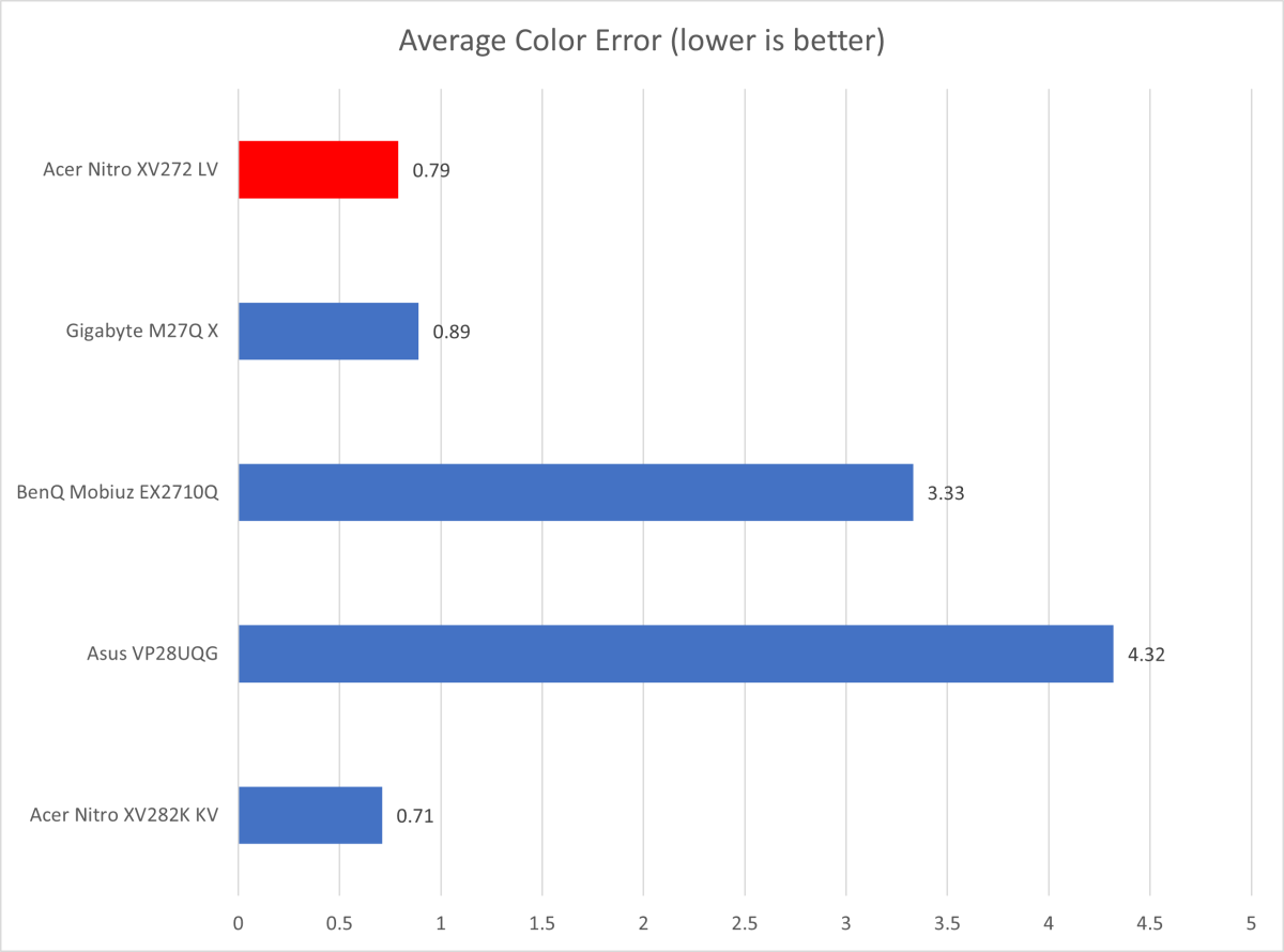 Acer Nitro XV272 color accuracy comparison