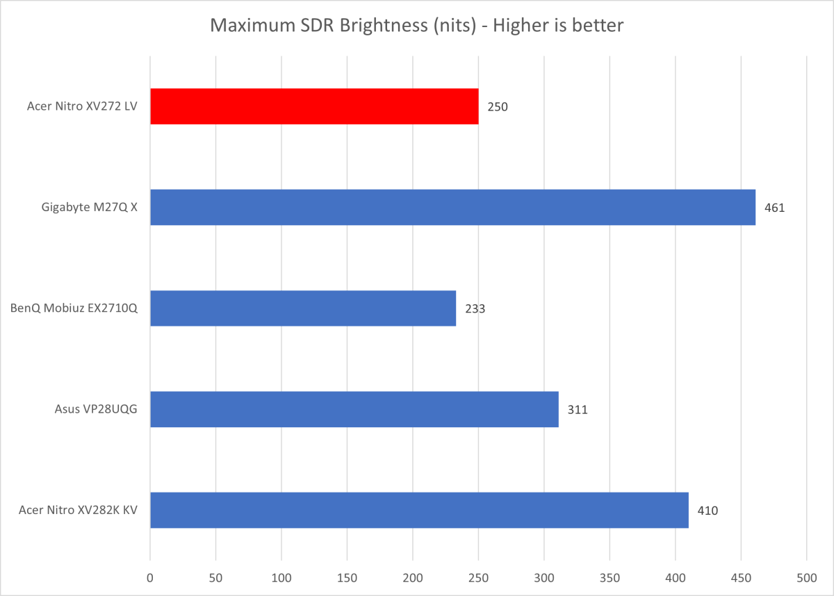 Acer Nitro XV272 brightness comparison