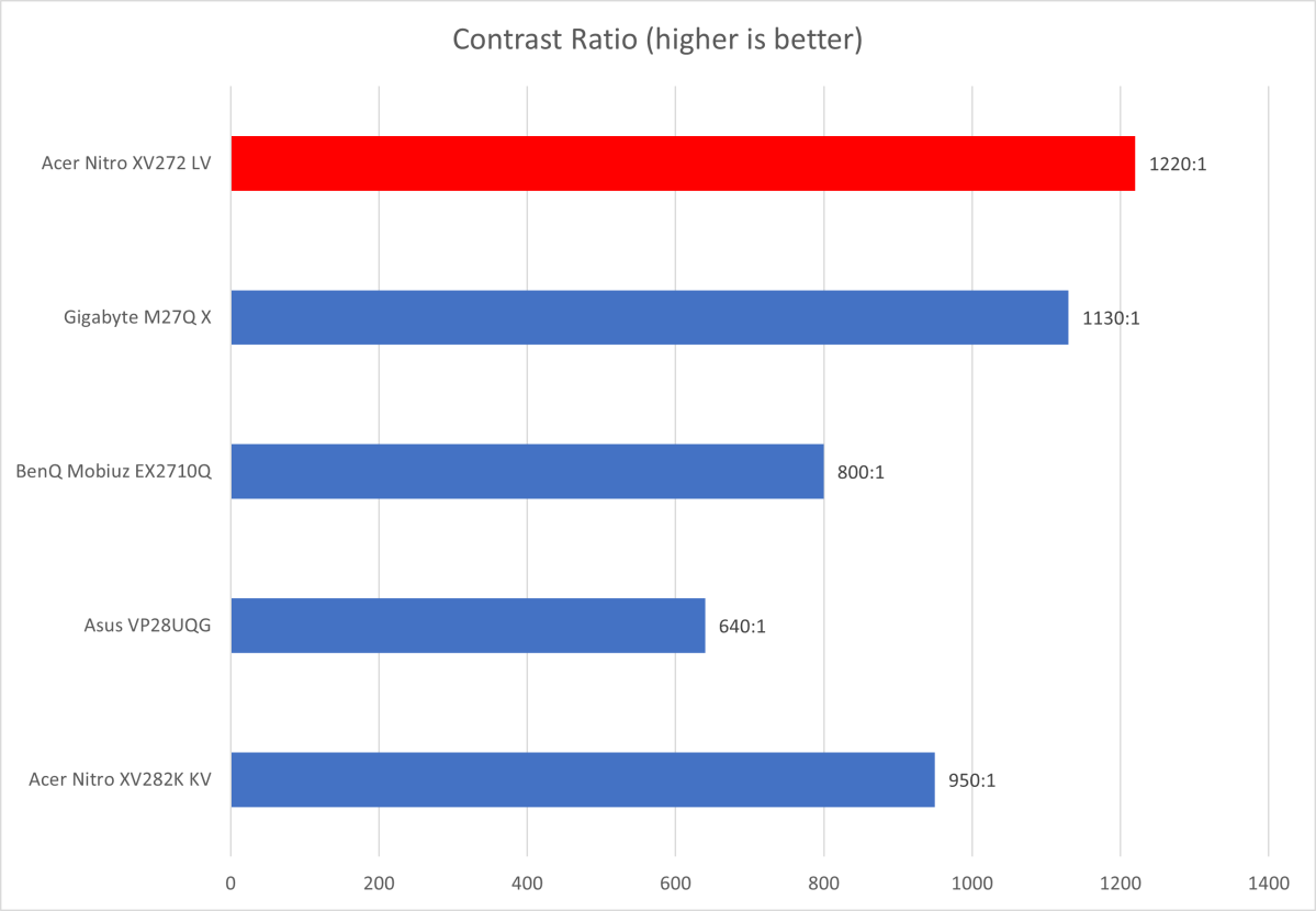 Acer Nitro XV272 contrast comparison