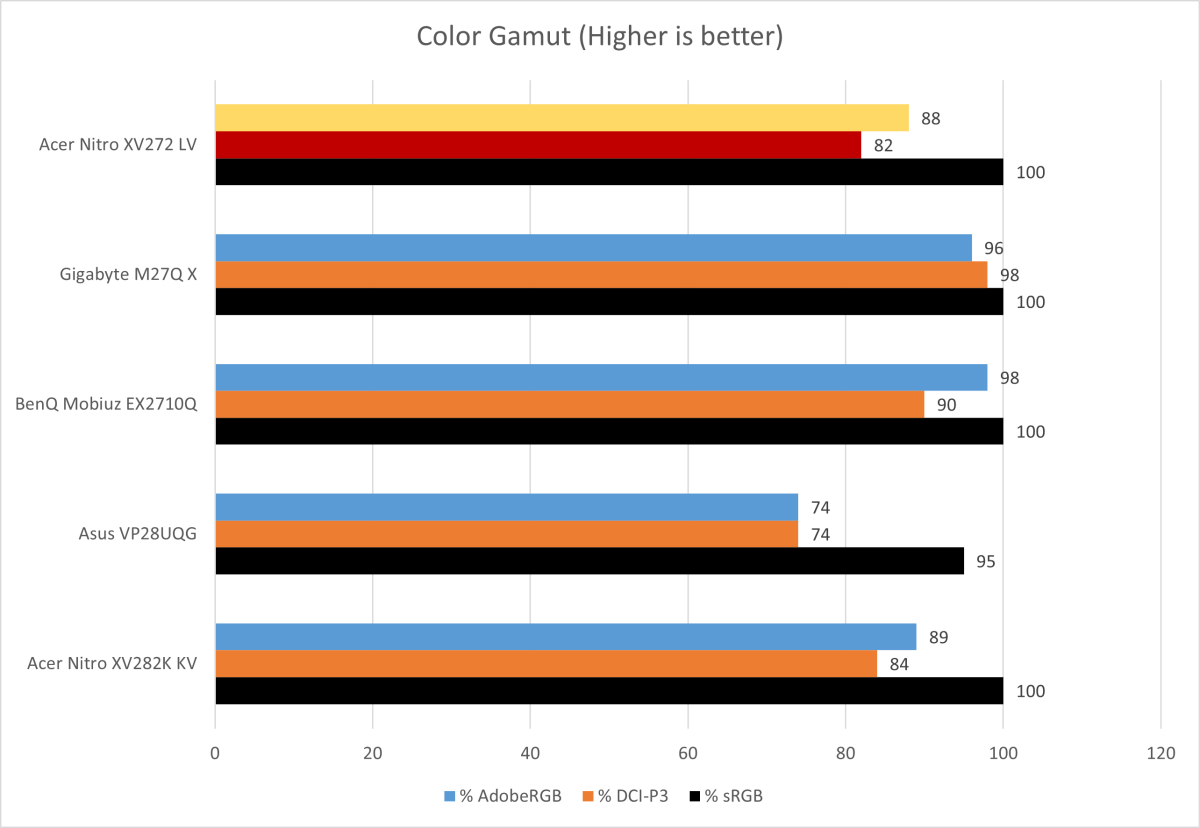 Acer Nitro XV272 color gamut comparison