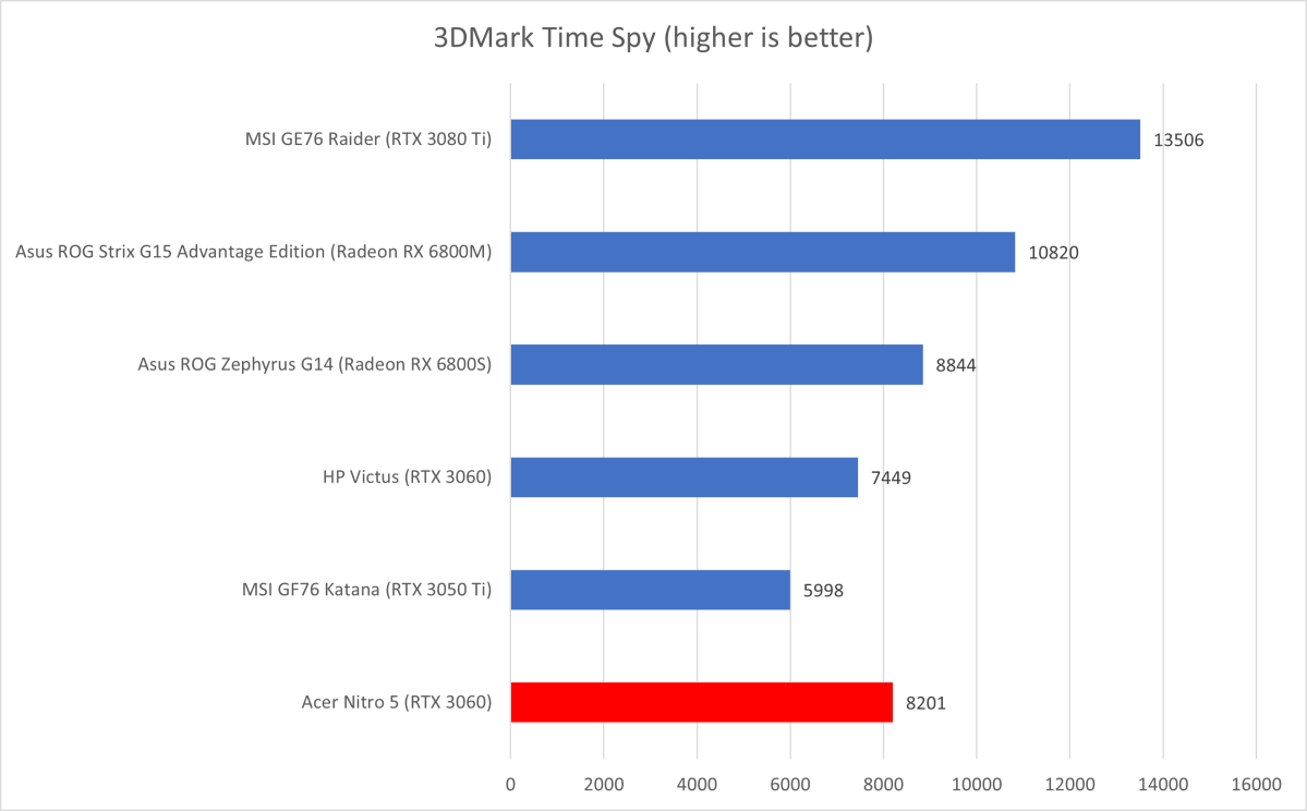 Acer Nitro 3D Mark