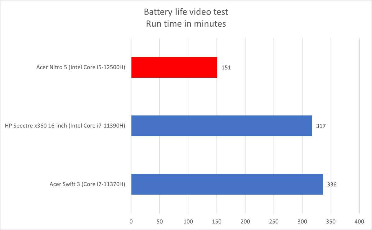 Acer Nitro 5 battery life