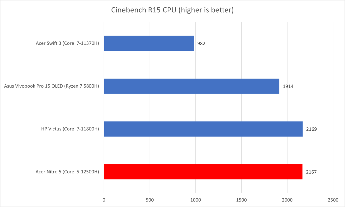 Acer Nitro Cinebench