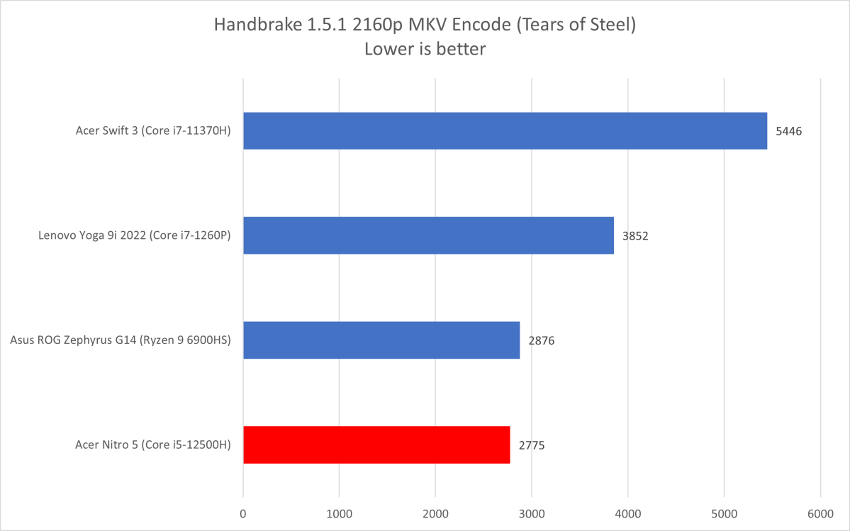 Acer Nitro Handbrake