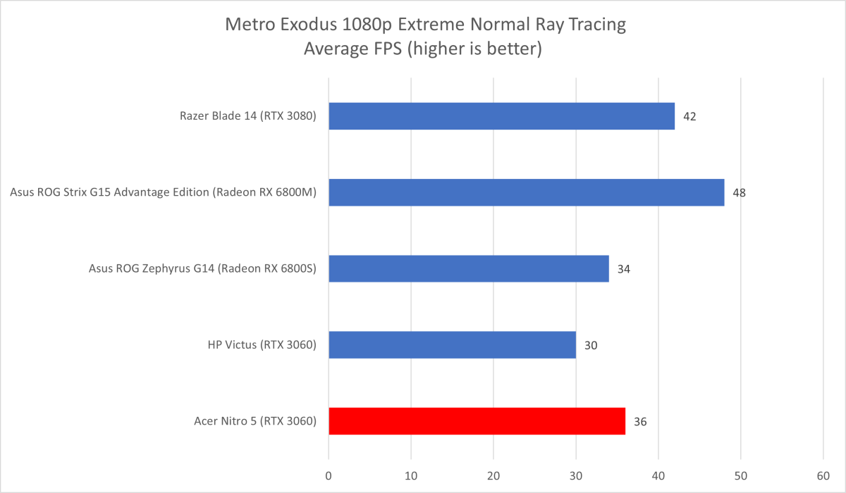 Acer Nitro Metro Exodus