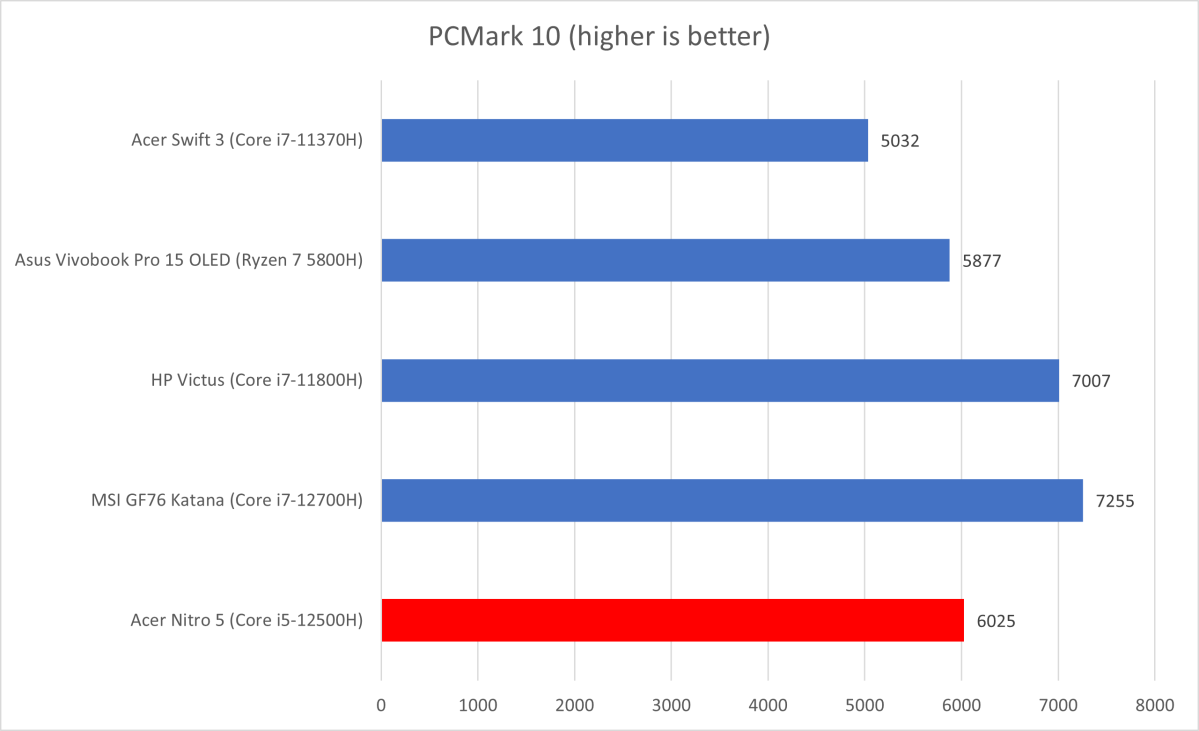 Acer Nitro PCMark 10