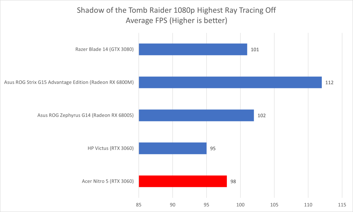 Acer Nitro Shadow of the Tomb Raider