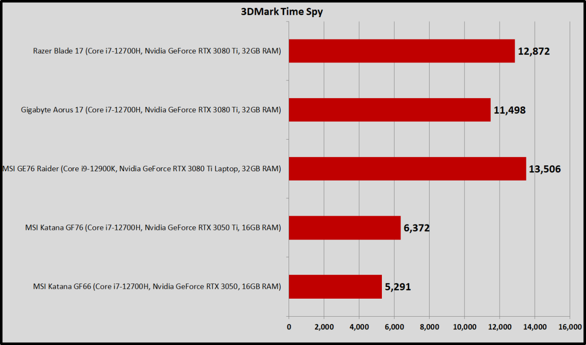 3DMark Time Spy aorus