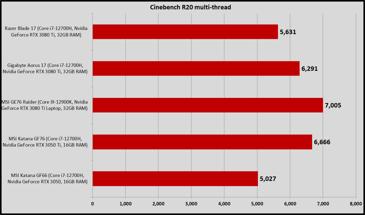 Cinebench R20 multi thread aorus