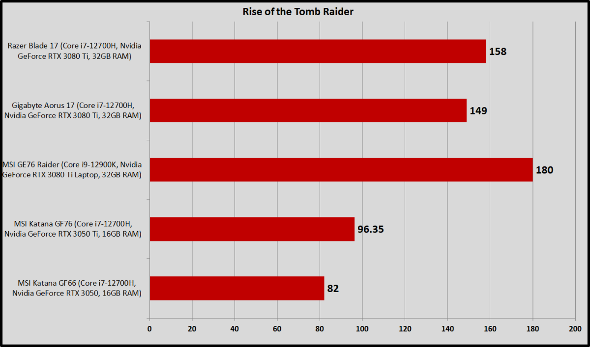 aorus Rise of the Tomb Raider benchmark