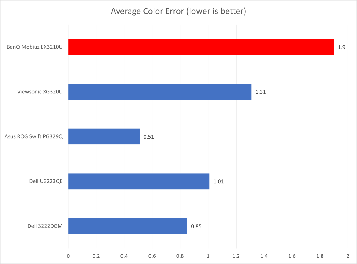 BenQ Mobiuz EX3210U color accuracy comparison