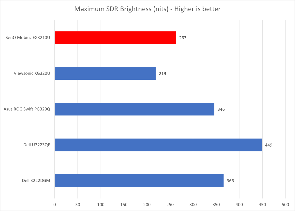 BenQ Mobiuz EX3210U brightness comparison