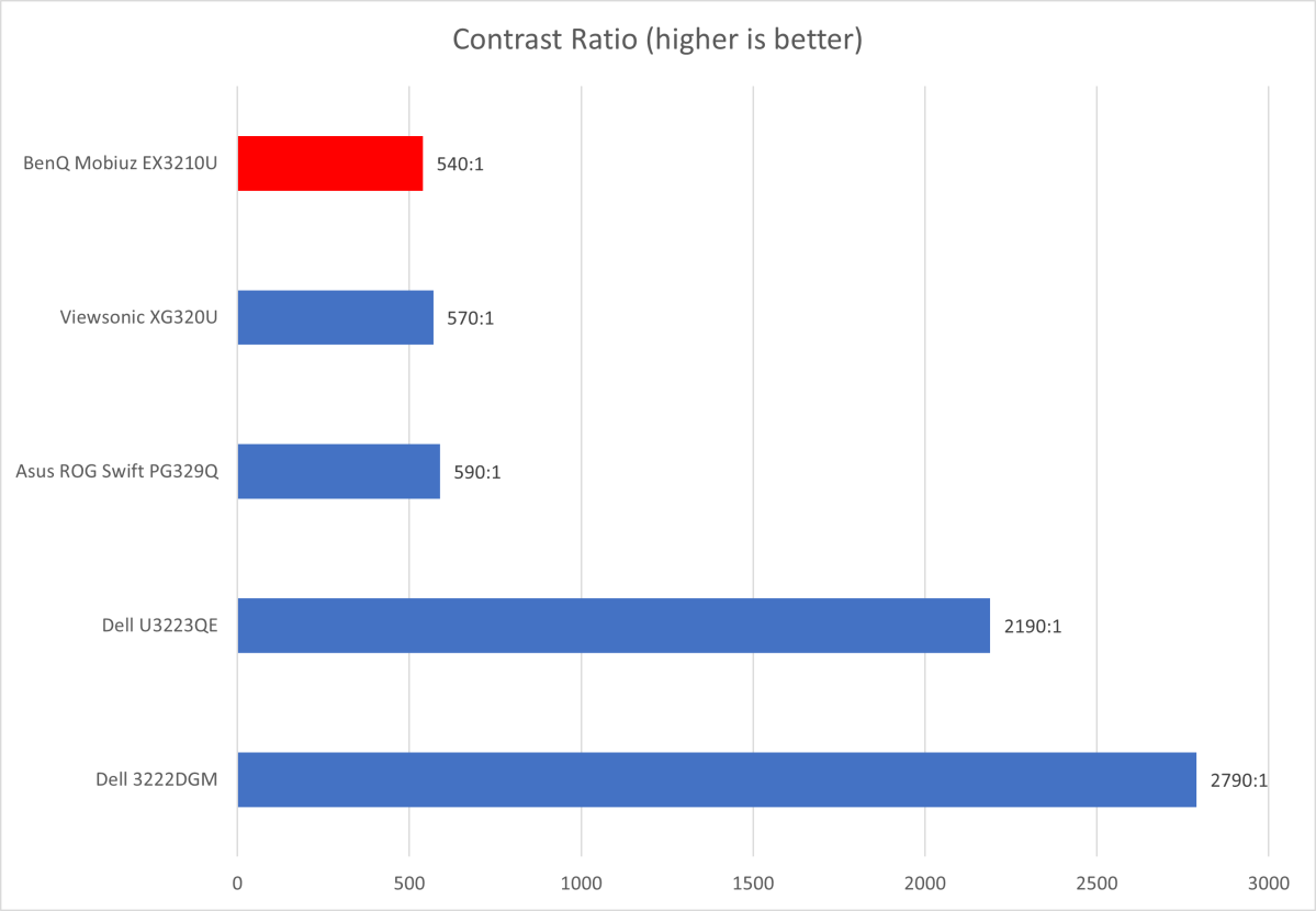 BenQ Mobiuz EX3210U contrast ratio comparison