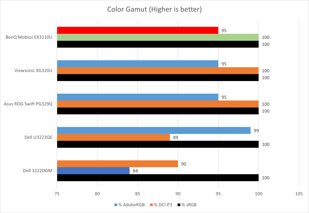 BenQ Mobiuz EX3210U color gamut comparison