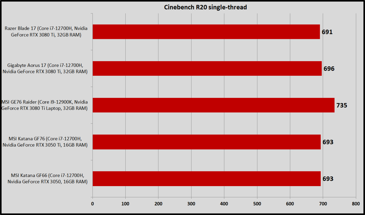 Cinebench R20 single thread aorus