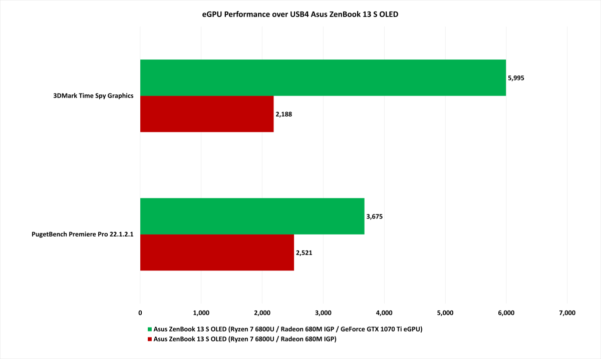 Asus' ZenBook 13 S OLED performance running a Thunderbolt 3 eGPU over USB4