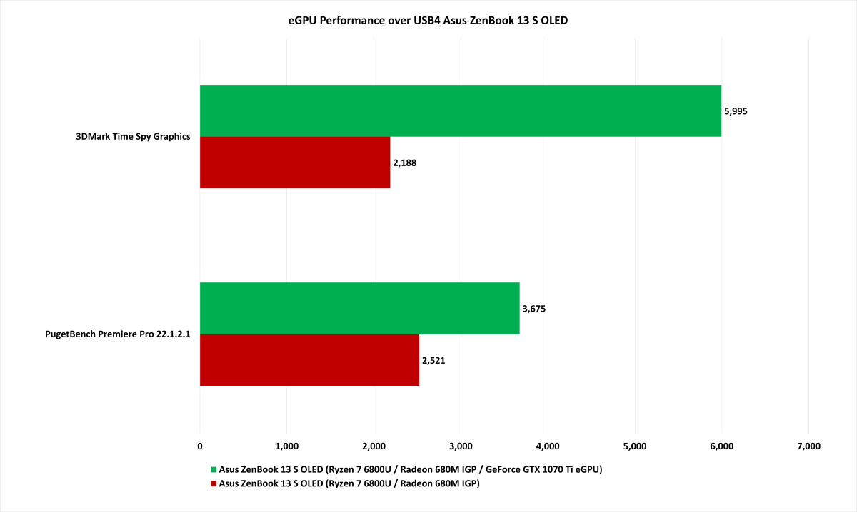 Desempenho do ZenBook 13 S OLED da Asus executando uma eGPU Thunderbolt 3 sobre USB4