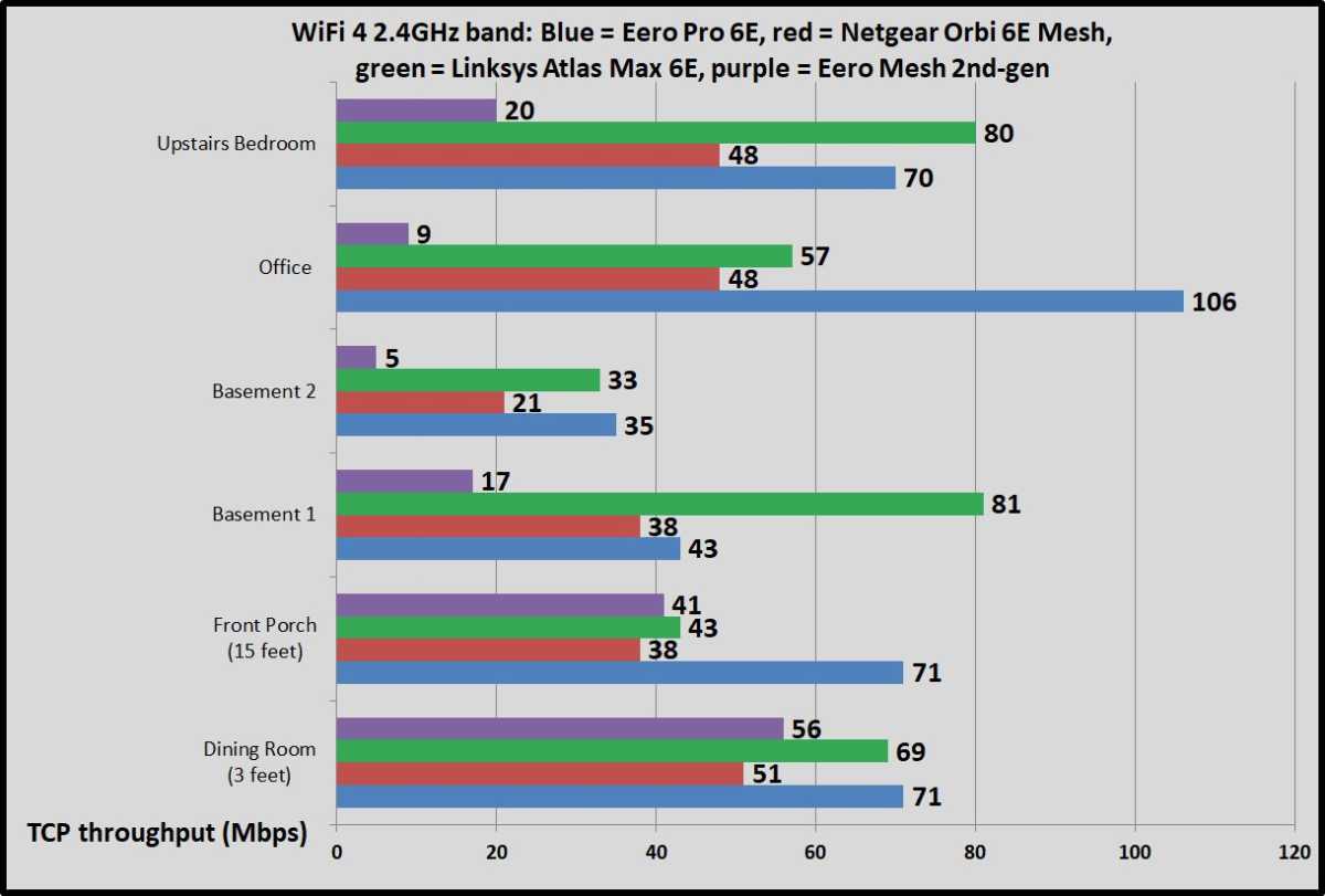 Eero Pro 6E benchmarks