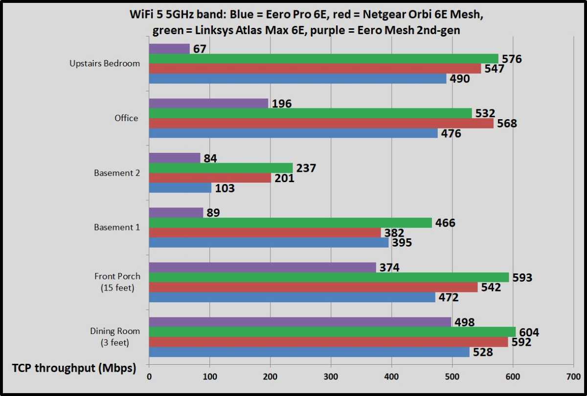 Eero Pro 6E benchmarks