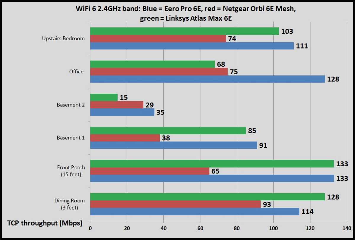 Eero Pro 6E benchmarks