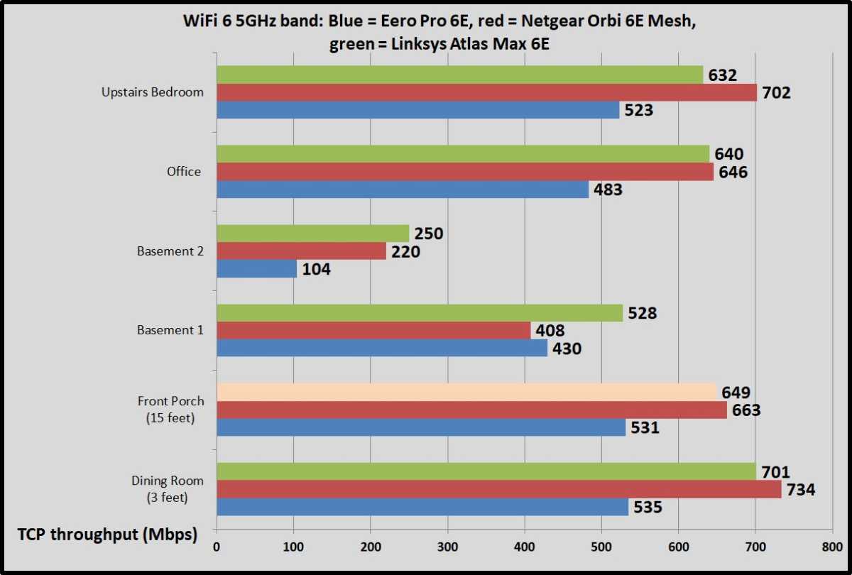 Eero Pro 6E benchmarks