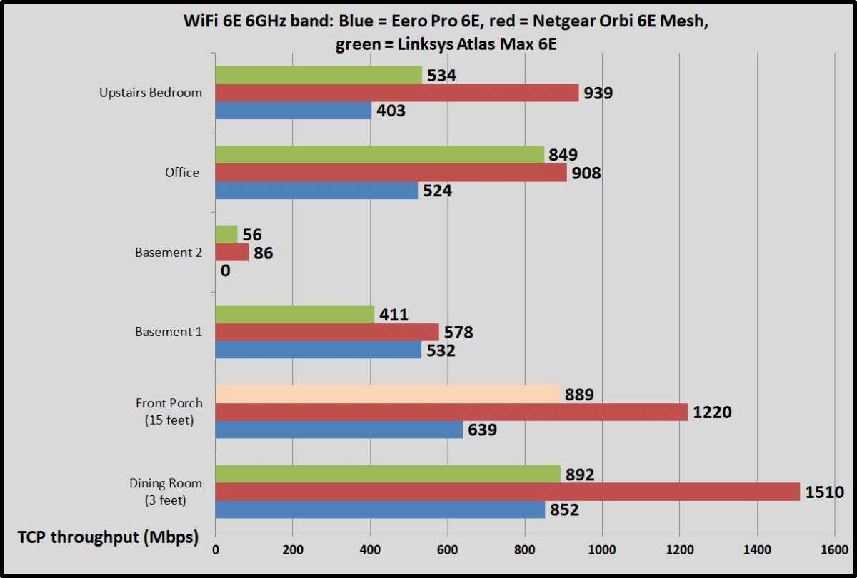 Eero Pro 6E benchmarks