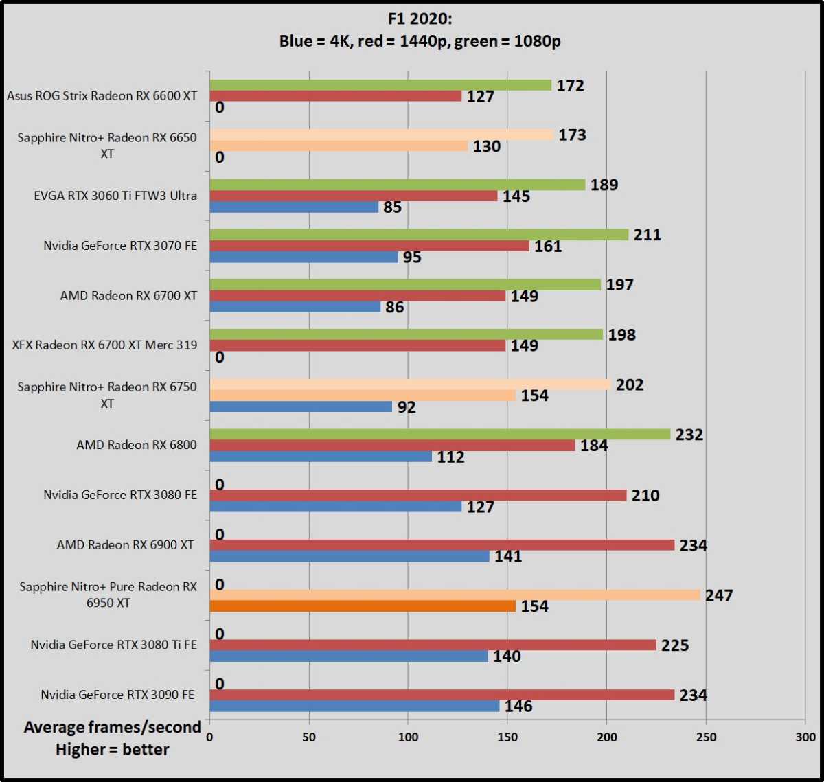 Sapphire Radeon RX 6950 XT Nitro+ Pure Review