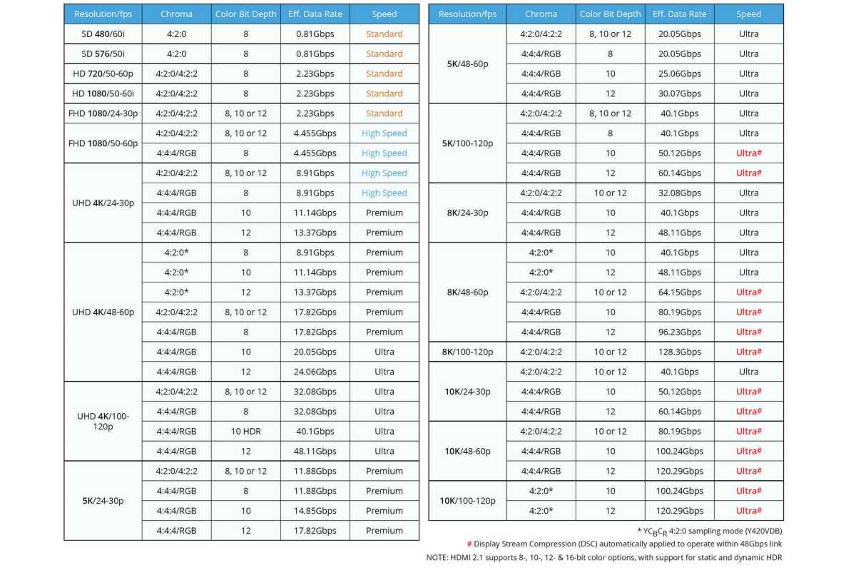 Resolution chart to determine which HDMI cable you need