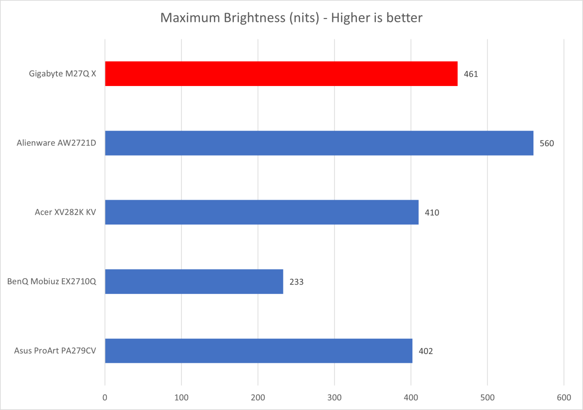 Gigabyte M27Q X brightness comparison