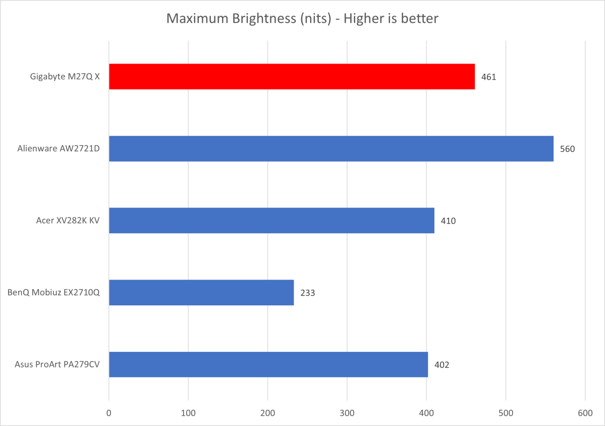 Gigabyte M27Q X review: Lush color in a 240Hz monitor