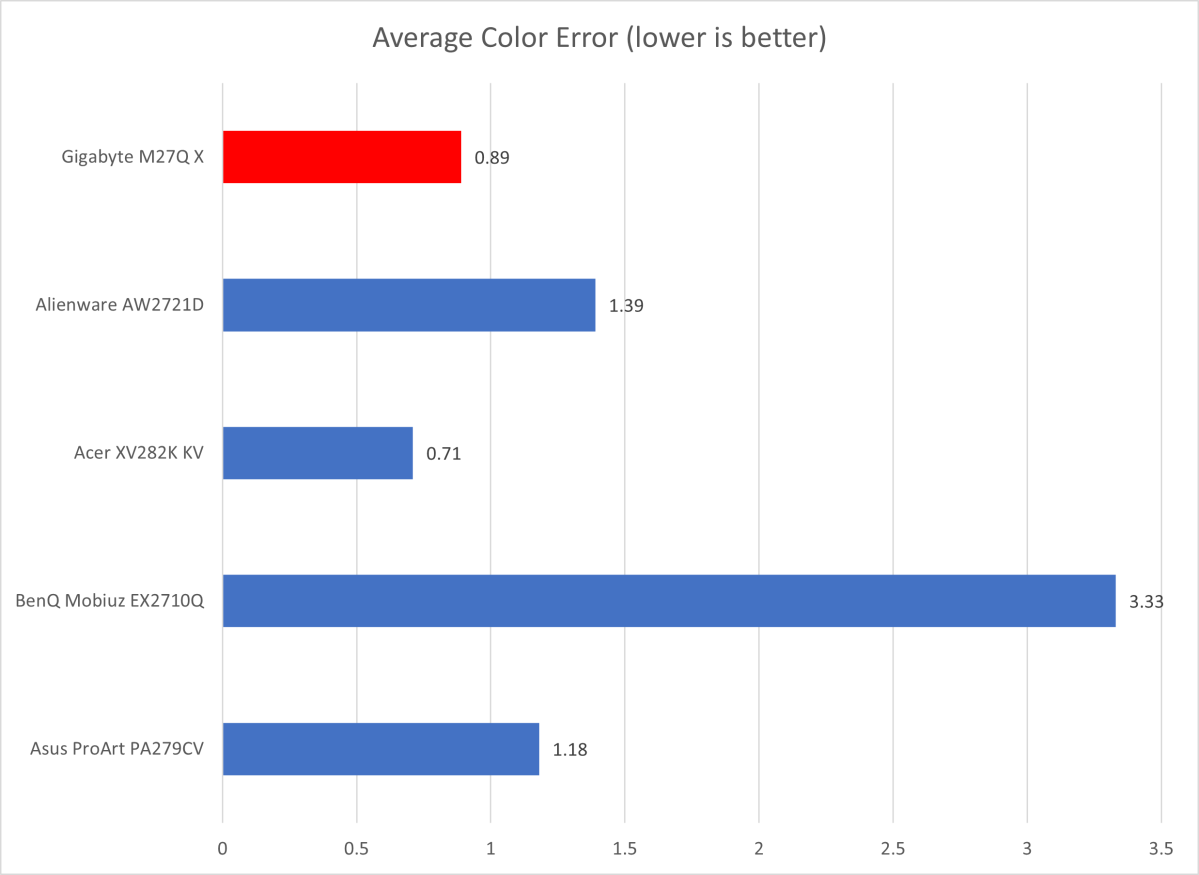 Gigabyte M27Q X color accuracy