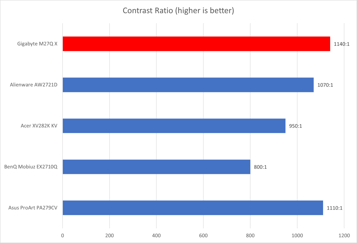 Gigabyte M27Q X contrast ratio comparison