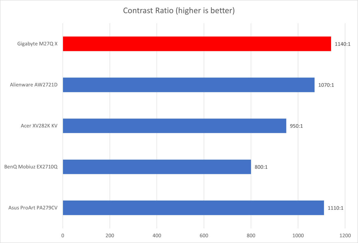 Gigabyte M27Q X (2022) Review: Higher resolution and speeds - Reviewed