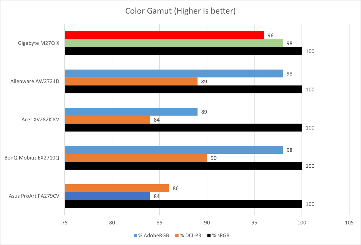 Gigabyte M27Q X color gamut