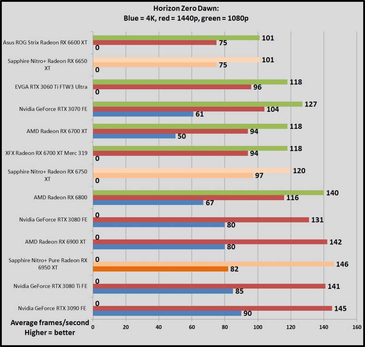 RX 6800 XT vs RTX 3070 Ti: compare placas de vídeo da AMD e Nvidia