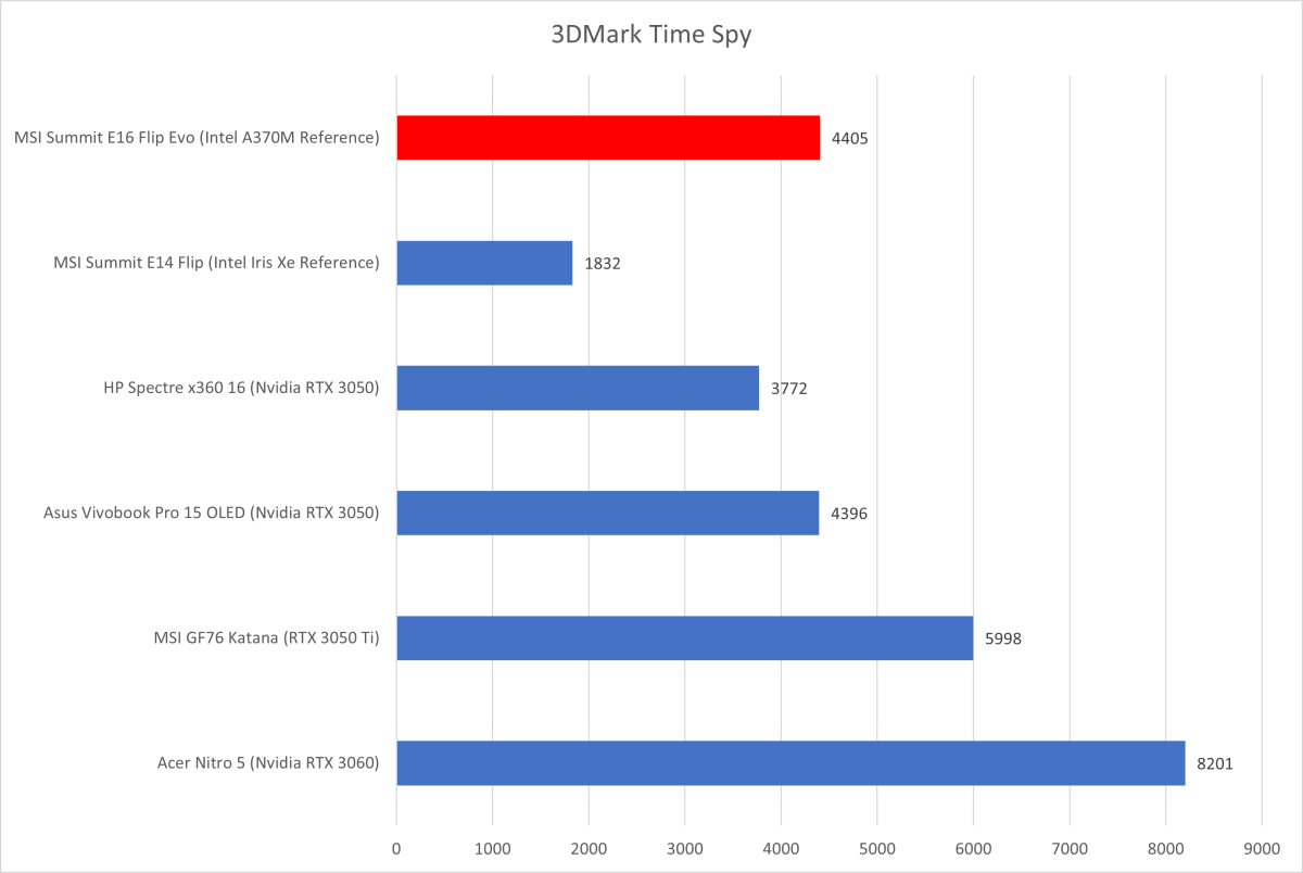Intel Arc A370M 3DMark Time Spy benchmarks