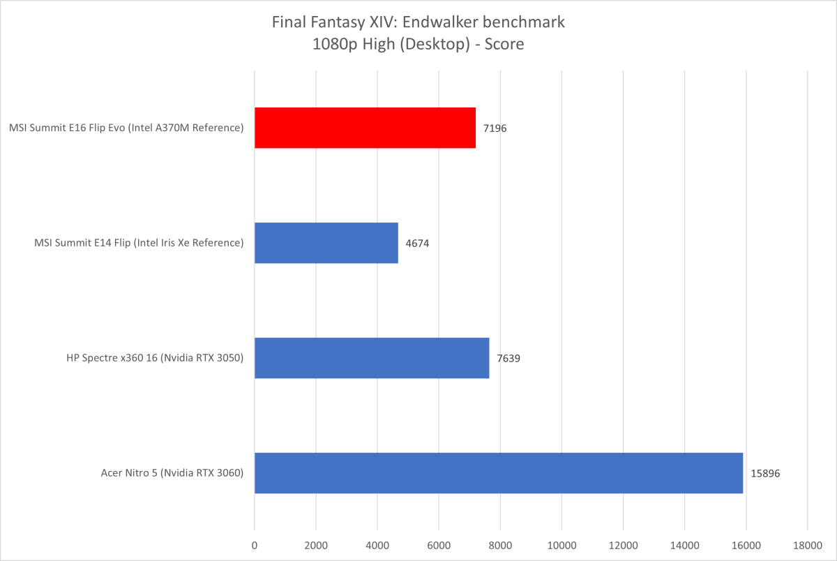 Intel Arc A370M FFXIV benchmarks