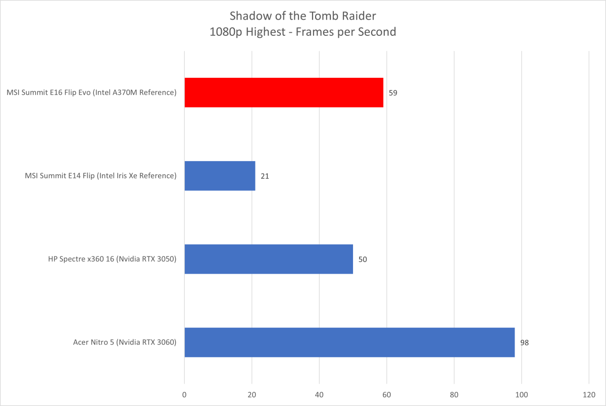 Benchmarks Intel Arc A370M Shadow of the Tomb Raider